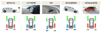 차량 주행 조건에 따른 e-AWD 시스템 구동력 제어 개념