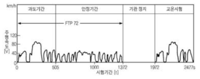 FTP 75 test mode(EPA Test Procedure)