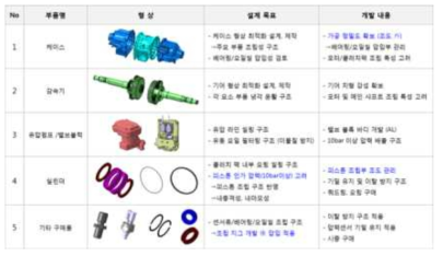 핵심 주요 부품 설계 내역