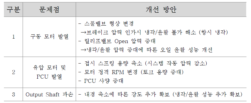 3차년도 시제품 개선 방안