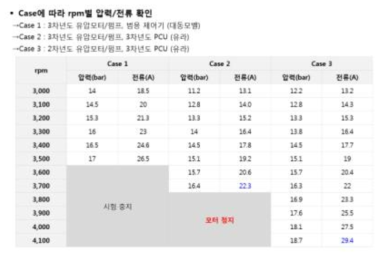 유압모터펌프 성능 비교 테스트