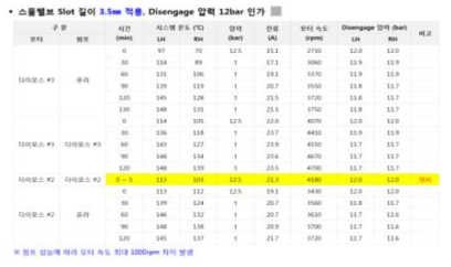 스풀밸브 Slot 길이에 따른 유압시스템 시험 결과