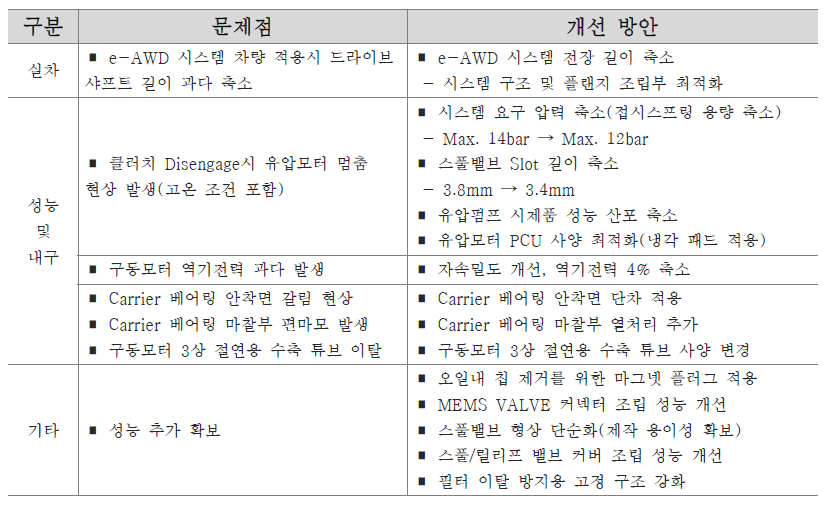 3차년도 시제품 개선 방안