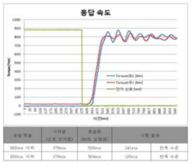 응답 속도 측정 결과