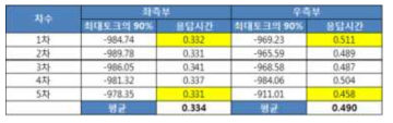 응답 속도 측정 결과