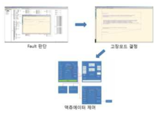 리프홈 동작 제어 흐름