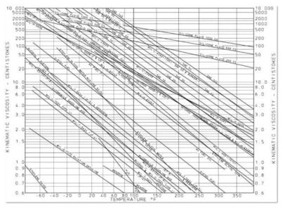 Viscosity vs. temperature index