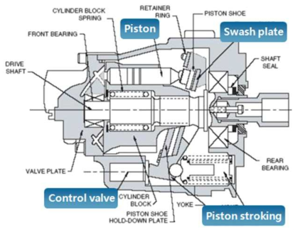 Implementation of axial piston pump design (Eaton hydraulics)