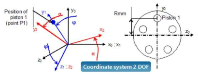 Coordinate system corresponding to the 2-DOF