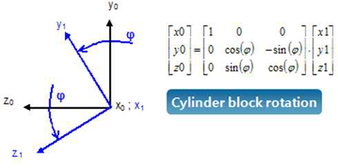 Calculation of the position of a piston in cylinder block rotation