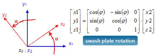 Calculation of the position of a piston in swash plate rotation