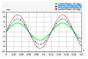 Piston displacements according to variable swash plate angle