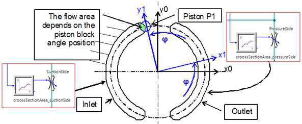 Variable inlet and outlet flow area