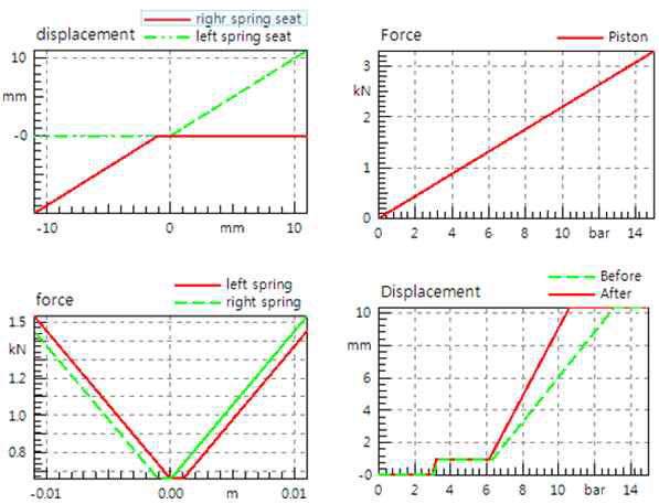 Servo piston 특성 해석 결과
