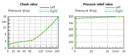 메인 릴리프 밸브 해석 결과