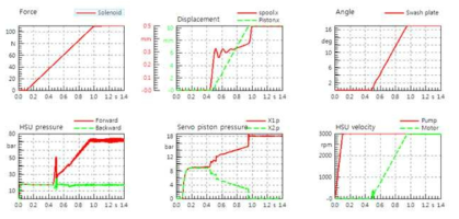 HSU 통합 모델 특성 해석 결과 : 3000rpm