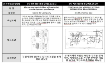 국내외 특허 분석 주요 특허 분석