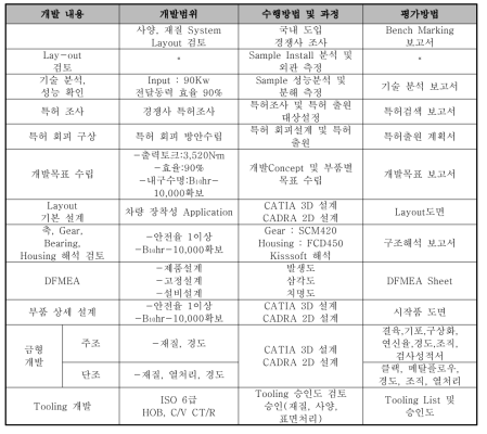 수행과정 및 평가방법