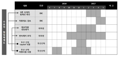 두산 산차 8톤 지게차 협업 계획서