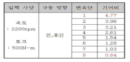 국내A社 트랙터 주변속비