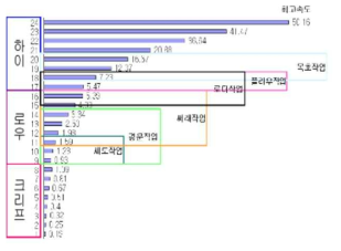 국내 A社 트랙터 변속비에 따른 작업영역표