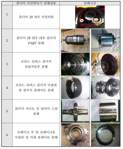 선진사제품 분석 : 미국 JOHN DEERE社 IVT