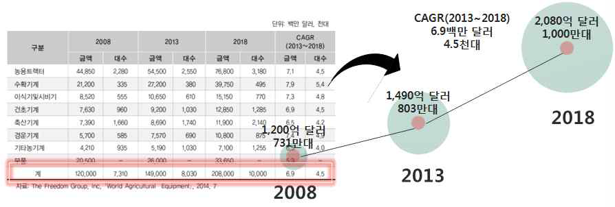 세계 농기계 시장