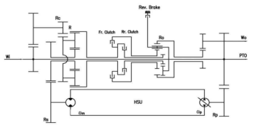 HMT 기어트레인 회로도 ωi : 입력속도, ωo : 출력속도, ωc : 캐리어 속도, ωs : 선기어 속도, ωr : 링기어 속도 ωp : 펌프속도, ωm : 모터속도, Rh : HSU 입력 기어비 Rc : 캐리어 기어비, Rs : 선기어 기어비, Ro : 출력 기어비