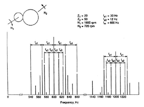 단순 기어쌍에서 물림 주파수에 의한 소음과 연관된 주파수 성분