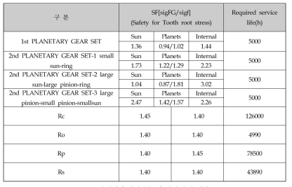 유성기어 안전계수 및 설계 수명 시간