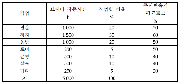 트랙터의 작업 특성 분석