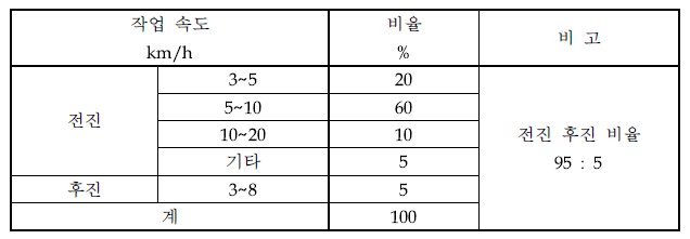 작업속도 분석 참고자료 : SWRI Brochure New Holland Jenkins Cycle Test