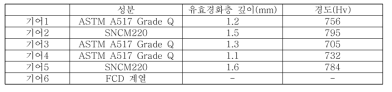 선진사제품 분석결과 정리 표