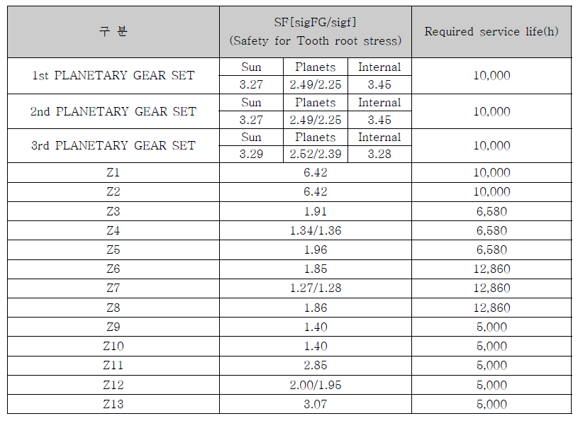 기어 안전계수 및 설계 수명 시간