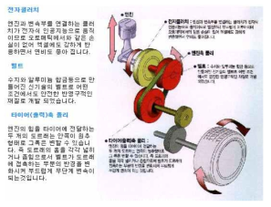 벨트/풀리방식의 무단변속기 메카니즘