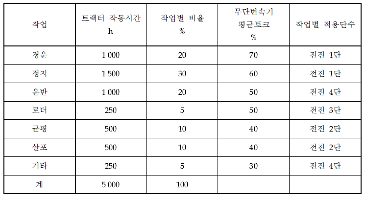 트랙터의 작업특성 분석