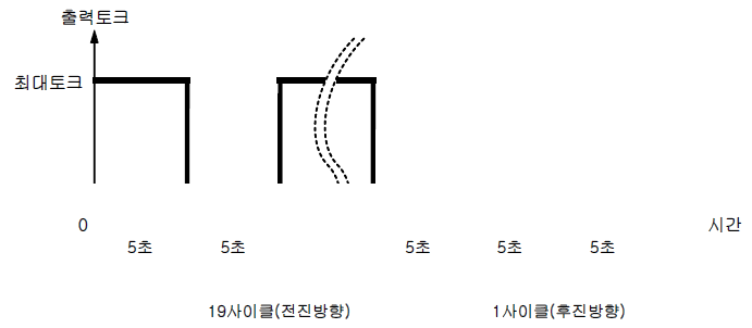 무단변속기의 수명시험 사이클