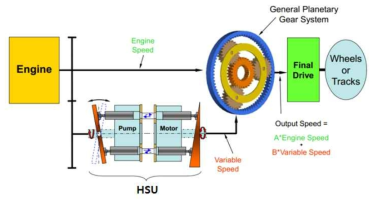 기계유압식 변속기(HMT) 개략도