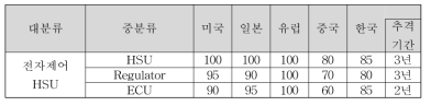 전자제어 HSU 기술의선진국 대비 국내기술수준