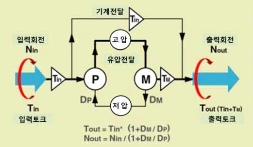 기계유압식 변속기(HMT) 메카니즘 개략도