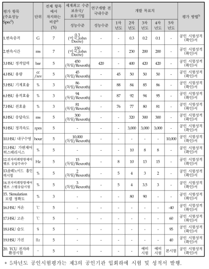 정량적 목표 항목