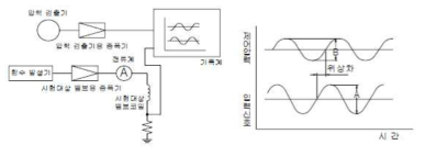 주파수 응답시험 계측 회로