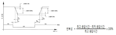 최고응답시간, 최저응답시간 그래프