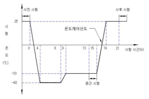 저온 시험 주기 및 절차