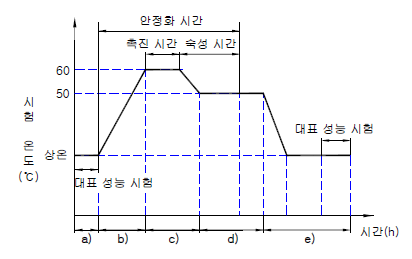 고온 시험 주기 및 절차