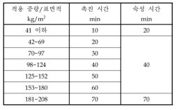 고온 시험 촉진 시간 및 숙성시간