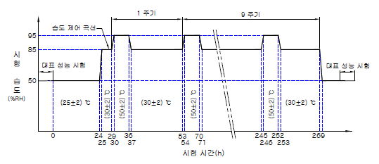 습도 시험 주기 및 절차