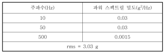 운용 가진 시험 절점(break points)