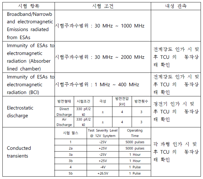 ISO 14982에 규정된 5가지의 TCU 전자파 환경시험 항목