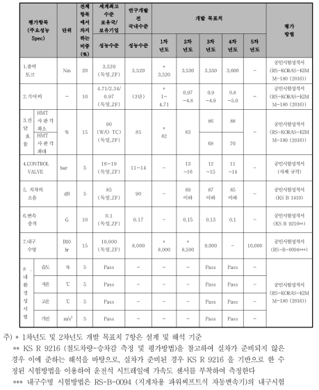 정량적 목표 항목